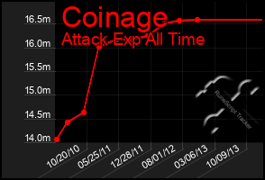 Total Graph of Coinage