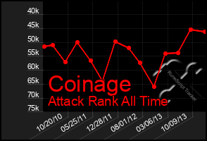 Total Graph of Coinage