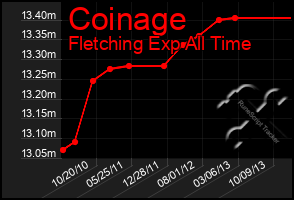 Total Graph of Coinage