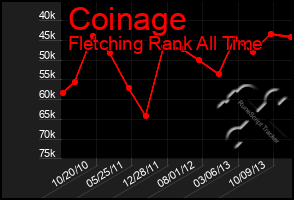 Total Graph of Coinage