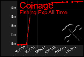 Total Graph of Coinage