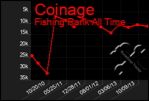 Total Graph of Coinage