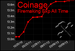 Total Graph of Coinage