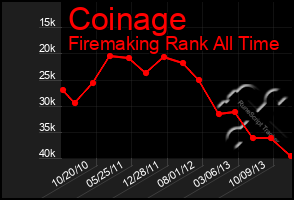 Total Graph of Coinage