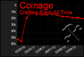 Total Graph of Coinage