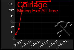 Total Graph of Coinage