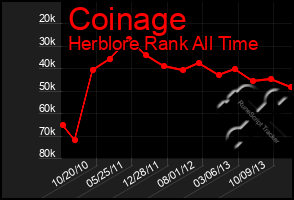 Total Graph of Coinage