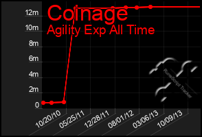 Total Graph of Coinage