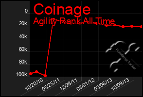 Total Graph of Coinage