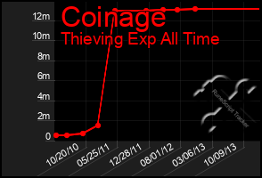 Total Graph of Coinage