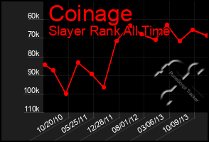 Total Graph of Coinage