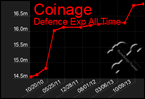 Total Graph of Coinage