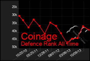 Total Graph of Coinage