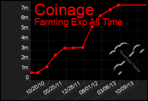 Total Graph of Coinage