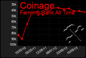 Total Graph of Coinage