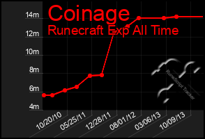 Total Graph of Coinage