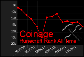 Total Graph of Coinage