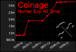 Total Graph of Coinage