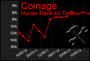 Total Graph of Coinage