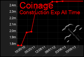 Total Graph of Coinage