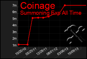 Total Graph of Coinage