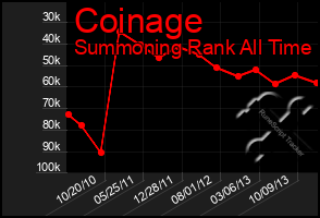 Total Graph of Coinage