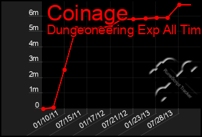 Total Graph of Coinage