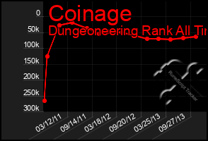 Total Graph of Coinage