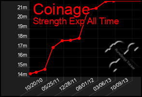 Total Graph of Coinage