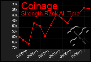 Total Graph of Coinage