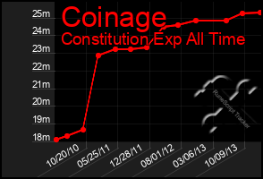 Total Graph of Coinage