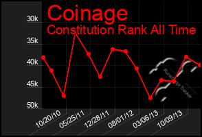 Total Graph of Coinage