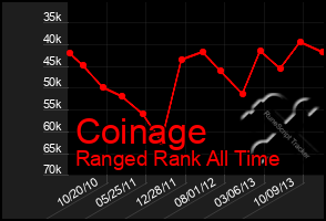 Total Graph of Coinage