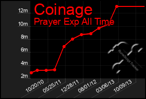 Total Graph of Coinage