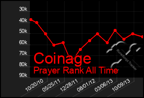 Total Graph of Coinage