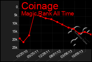 Total Graph of Coinage