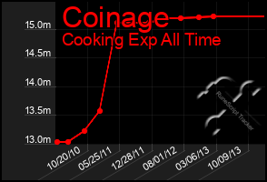 Total Graph of Coinage