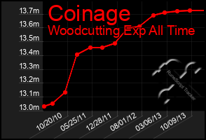 Total Graph of Coinage