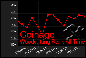 Total Graph of Coinage