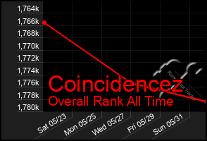 Total Graph of Coincidencez