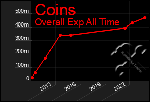 Total Graph of Coins