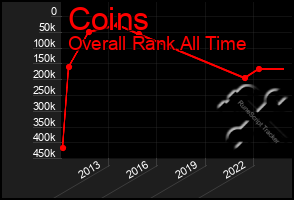 Total Graph of Coins