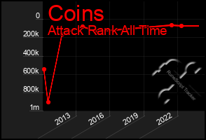 Total Graph of Coins