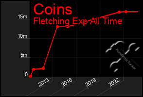 Total Graph of Coins