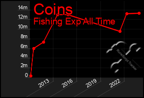 Total Graph of Coins