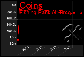 Total Graph of Coins