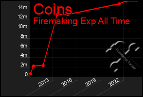 Total Graph of Coins