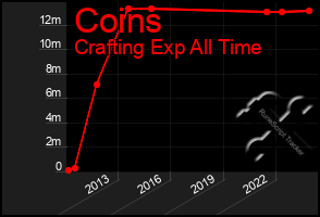 Total Graph of Coins