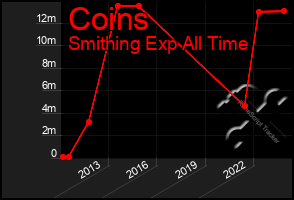 Total Graph of Coins