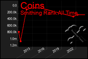 Total Graph of Coins